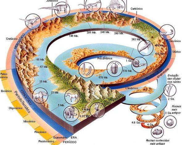 Escala tempo geologico