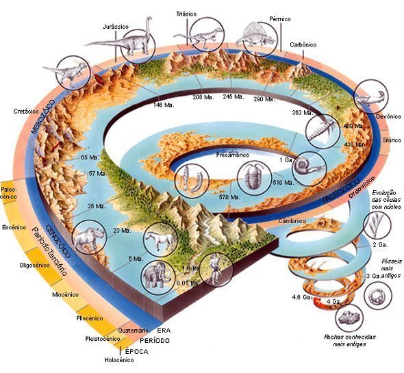 Escala tempo geologico